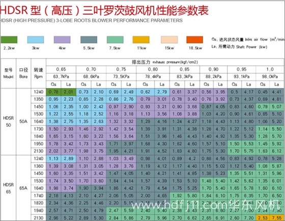 高壓羅茨風(fēng)機參數(shù)1.jpg