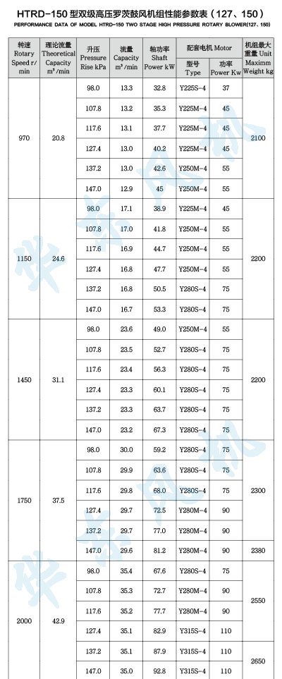 HTRD150型雙級串聯羅茨風機
