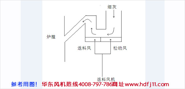 鍋爐返料羅茨風(fēng)機原理2.jpg