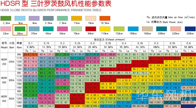 羅茨風機30KW型號參數(shù)結構圖
